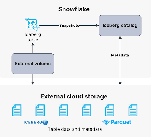 Snowflake Iceberg table architecture with external cloud storage for metadata and table data in Iceberg and Parquet formats.