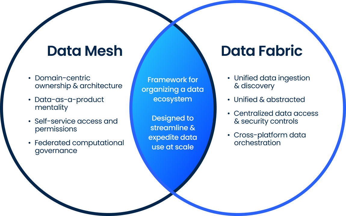 Data mesh vs. data fabric architecture diagram