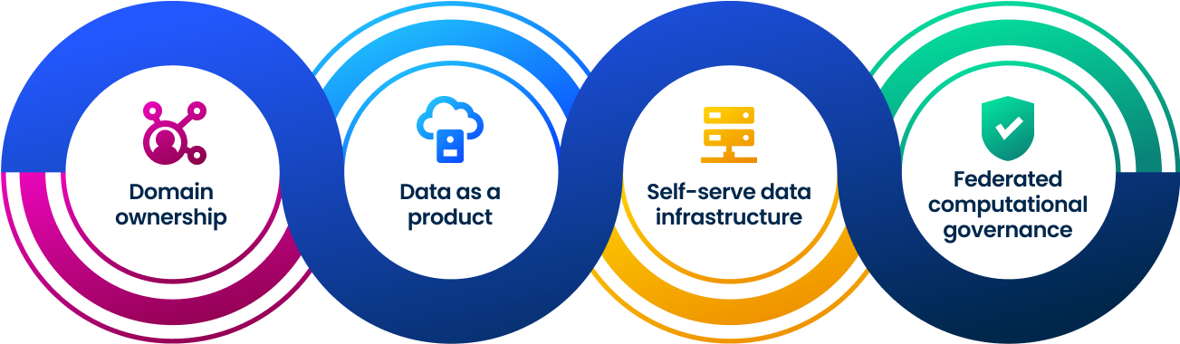 Diagram-The four principles of data mesh