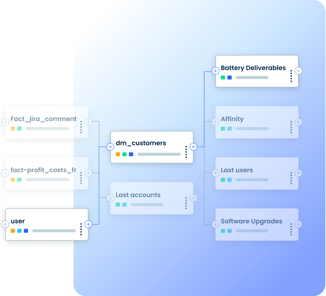 Coalesce Data Catalog data lineage diagram showing relationships between different database tables including dim_customers, lost accounts, and software upgrades