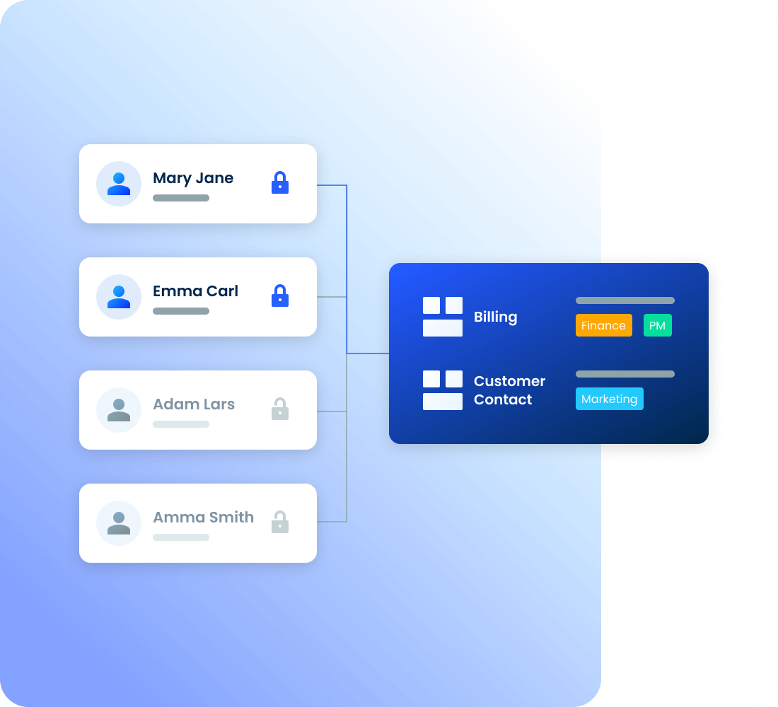 User access control visualization showing four users connected to billing and customer contacts modules, representing Coalesce's data access governance