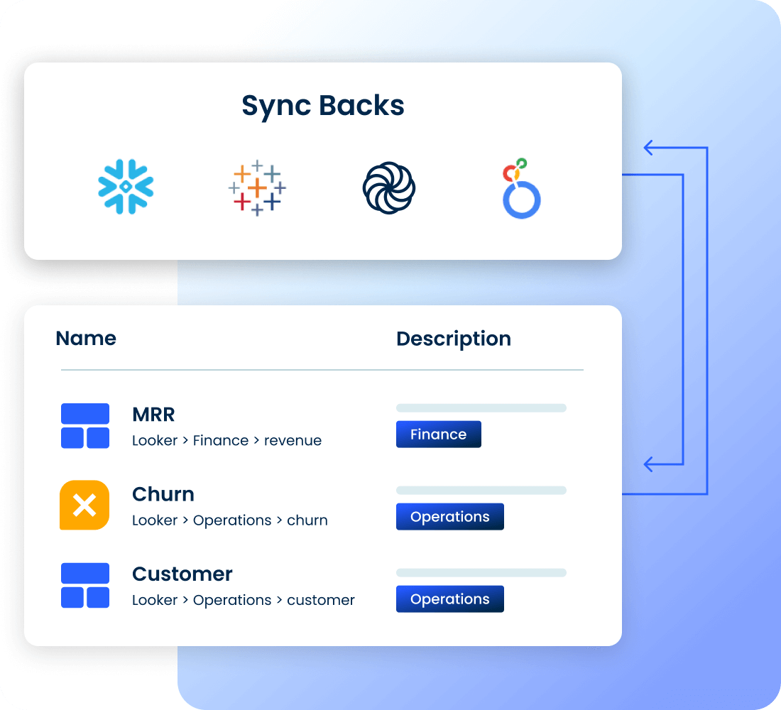 Sync Backs interface showing data pipeline connections for MRR, Churn, and Customer metrics with visualization icons and descriptions