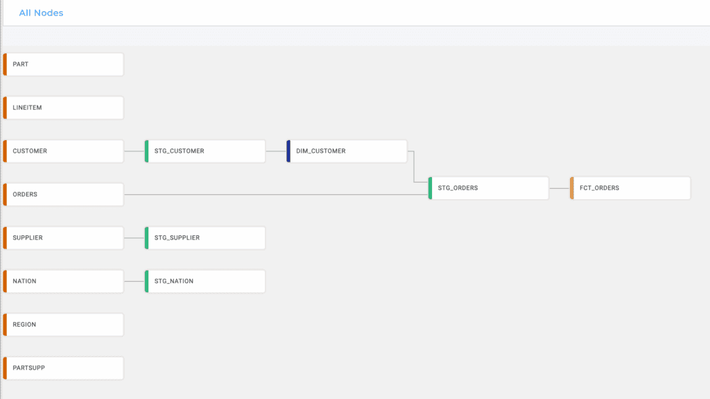 Coalesce data transformation graph showing a DAG of staging and dimension tables like STG_CUSTOMER, DIM_CUSTOMER, and FCT_ORDERS.